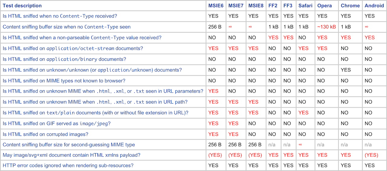 Content Sniffing Matrix