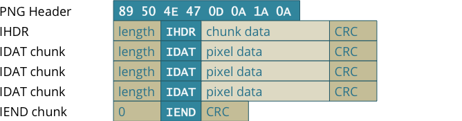 PNG Structure